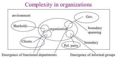 Complexity in organizations
